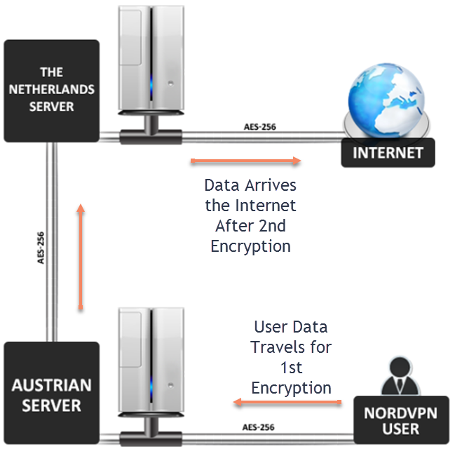 Double Virtual Private Network Encryption